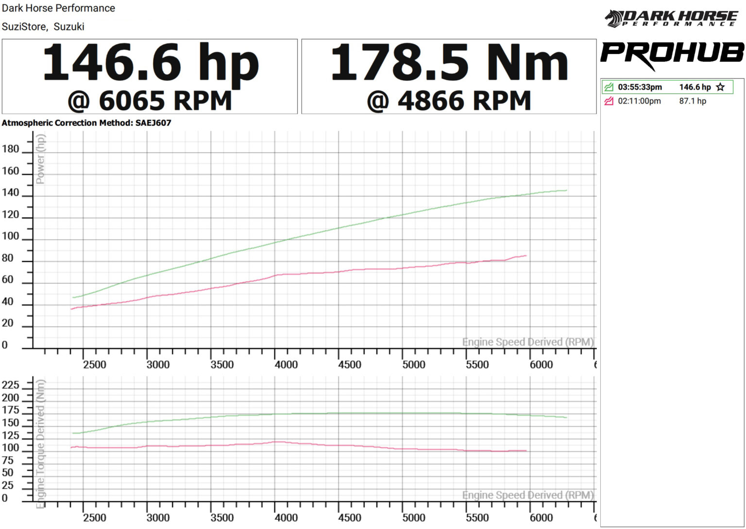 JB74 Jimny Supercharger: Unleash the Full Potential of Your Jimny 2 Dyno stats for the suzuki jimny with a supercharger and exhaust. Reads 146.6hp and 178.5Nm in comparison to 87.1hp without the supercharger